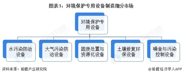 2025年中國環(huán)保設備行業(yè)細分市場發(fā)展現(xiàn)狀--環(huán)境保護專用設備制造業(yè) 2024年規(guī)上企業(yè)營收規(guī)模約為4206.65億元【組圖】