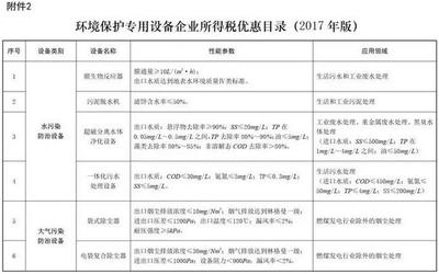 環(huán)保部:企業(yè)購置環(huán)保專用設備,可獲所得稅10%抵免優(yōu)惠,減輕企業(yè)負擔可達30億元