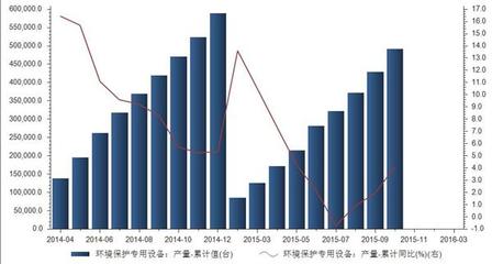 2015年10月我國(guó)環(huán)境保護(hù)專(zhuān)用設(shè)備累計(jì)產(chǎn)量統(tǒng)計(jì)
